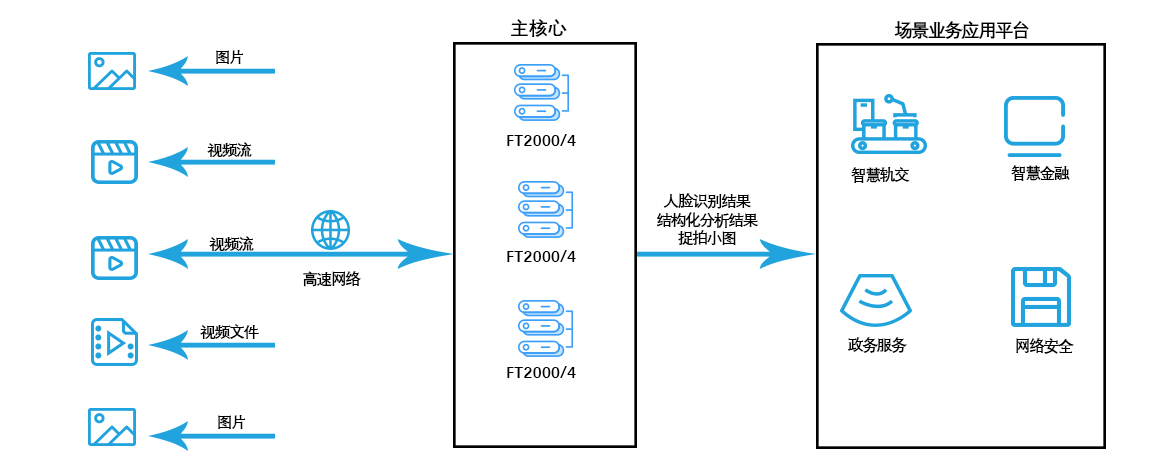 廣州高能計算機與天津飛騰的國產AI計算平臺聯(lián)合解決方案