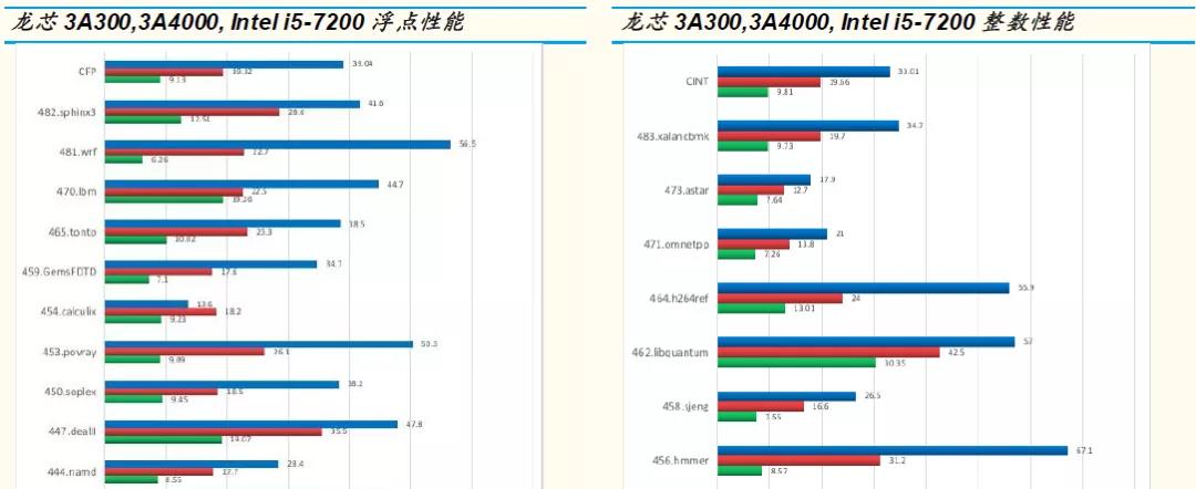 【高能計(jì)算機(jī)】詳解六大國(guó)產(chǎn)CPU廠商：龍芯中科（一）