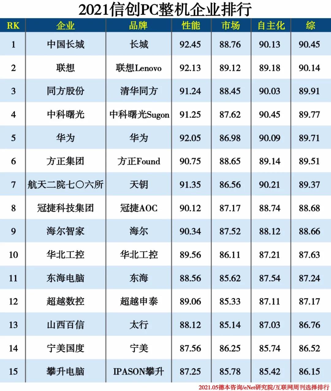 2021信創(chuàng)產(chǎn)業(yè)分類排行