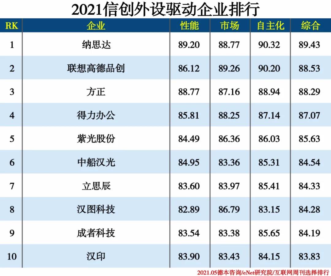 2021信創(chuàng)產(chǎn)業(yè)分類排行