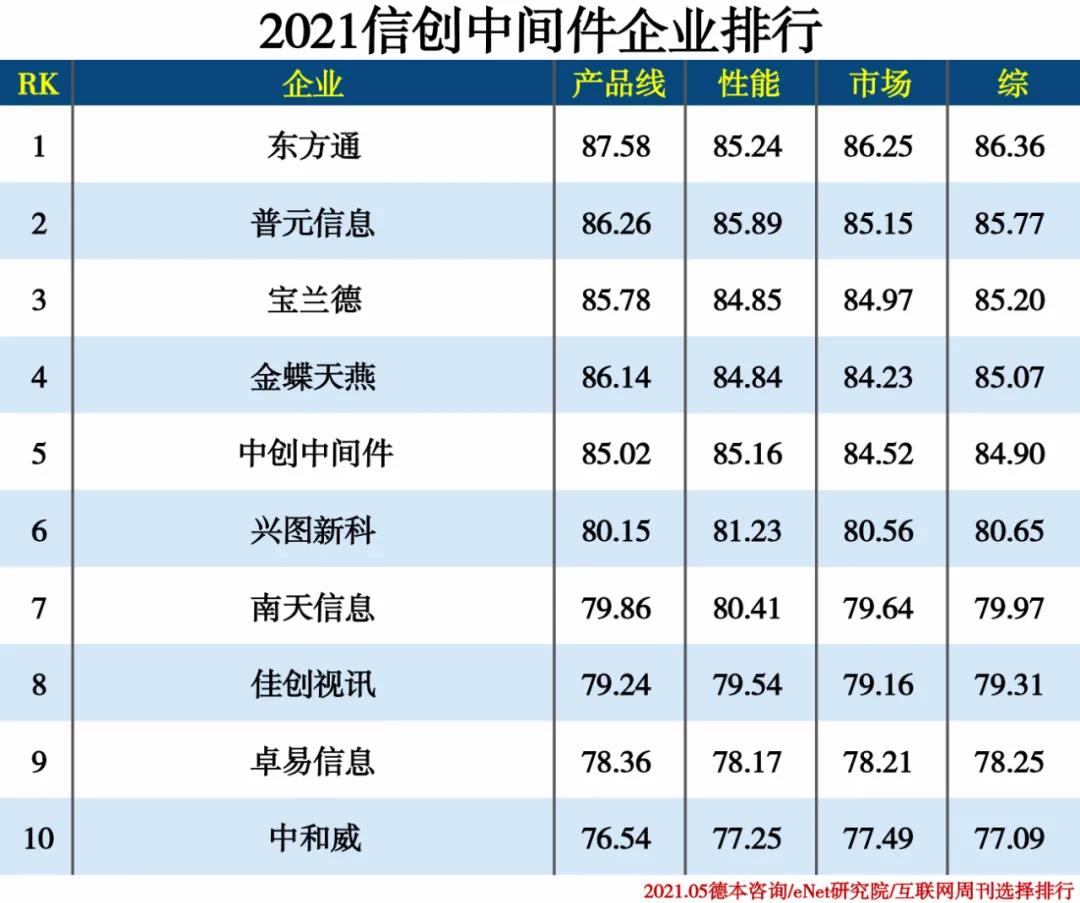 2021信創(chuàng)產(chǎn)業(yè)分類排行